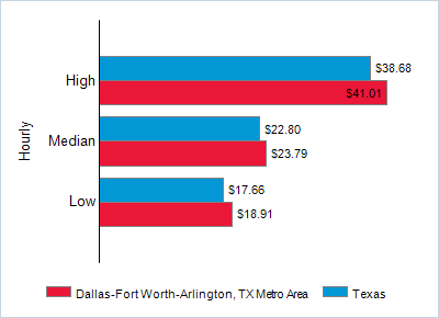 This chart displays wage data.  Find details by selecting the table view.